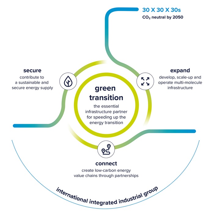 Fluxys strategic framework.